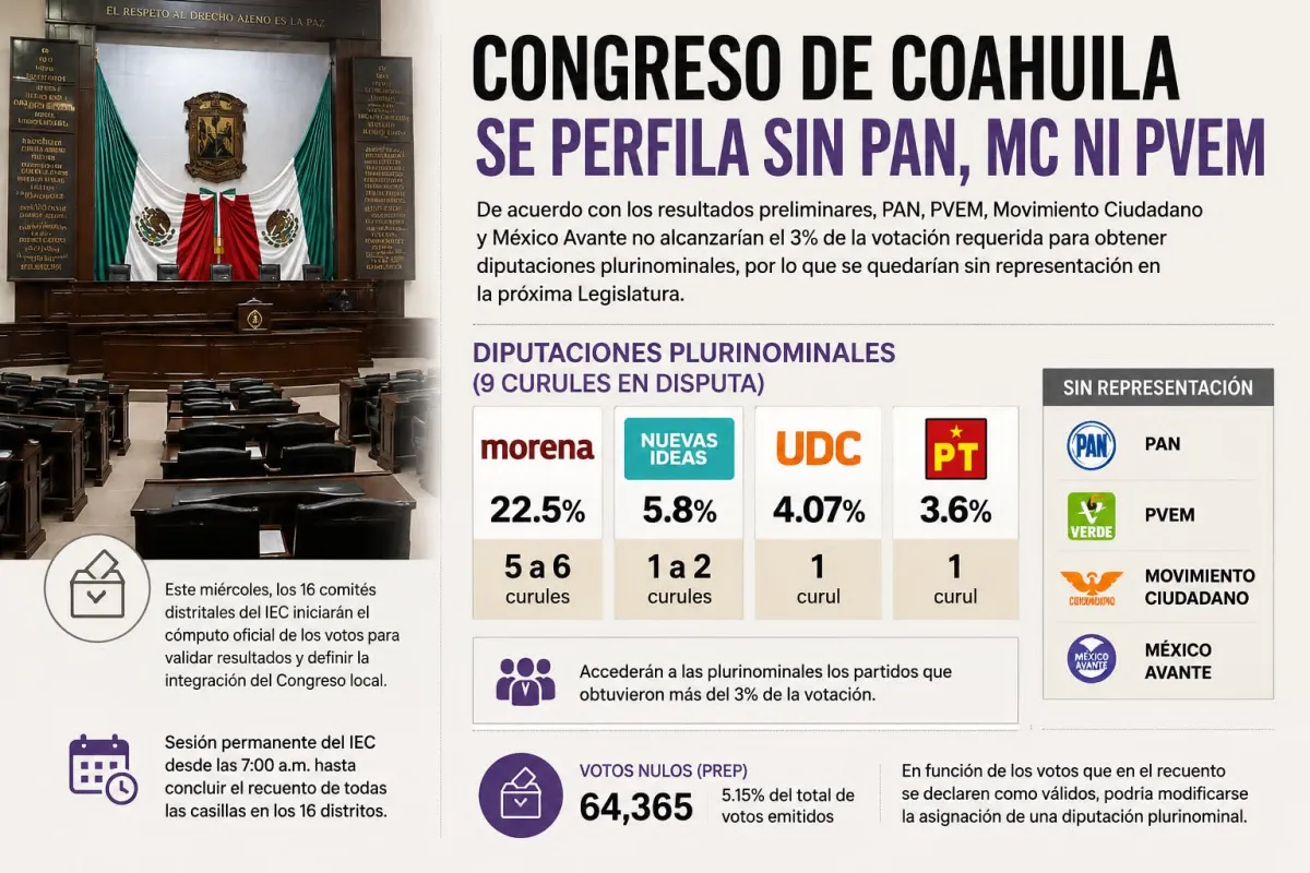 Congreso de Coahuila se perfila sin PAN, MC ni PVEM; Morena encabezaría las plurinominales