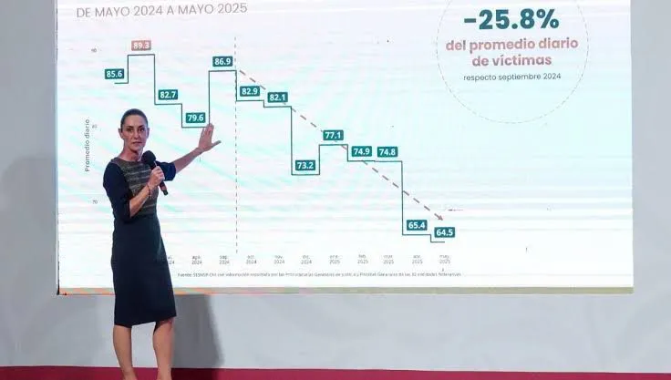 Gobierno Federal reporta reducción del 25.8 % en homicidios desde septiembre de 2024