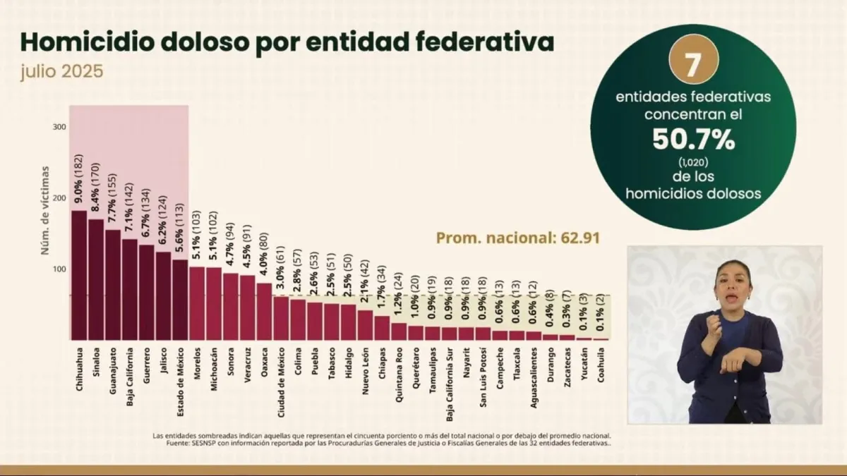Coahuila, la entidad con menor tasa de homicidios dolosos en México