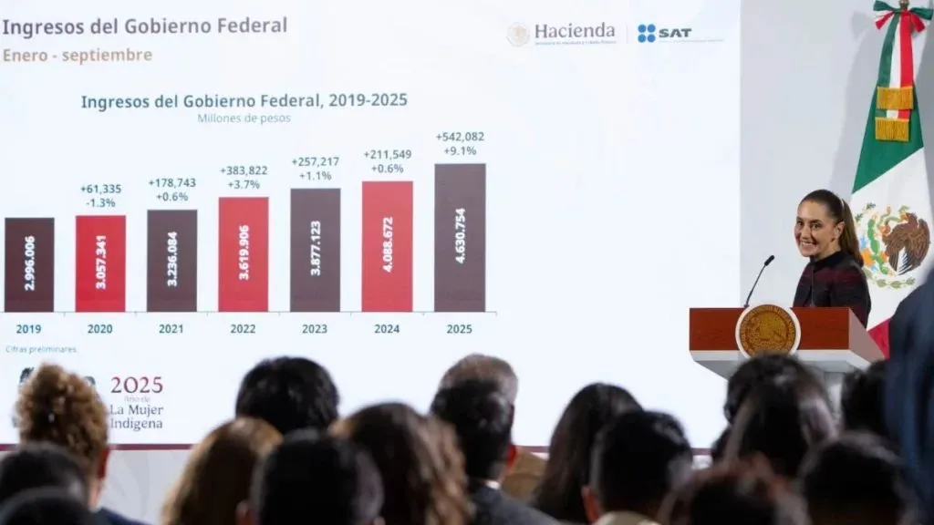 Cifra histórica: Ingresos federales crecen 9.1 % y suman 542 mil mdp adicionales