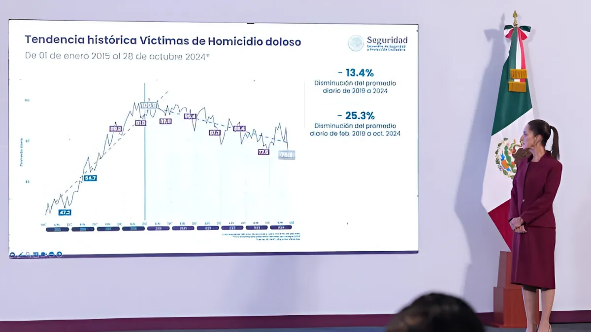 México reduce 19 homicidios diarios desde el inicio del sexenio