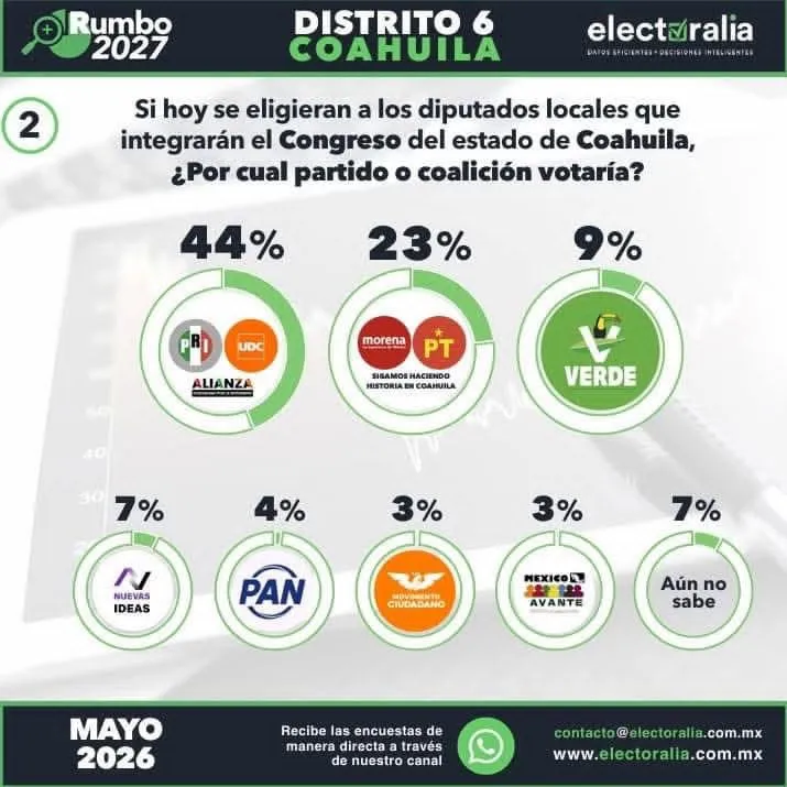 PRI-UDC perfila “carro completo” en Coahuila; Morena resiente desgaste nacional, revela encuesta