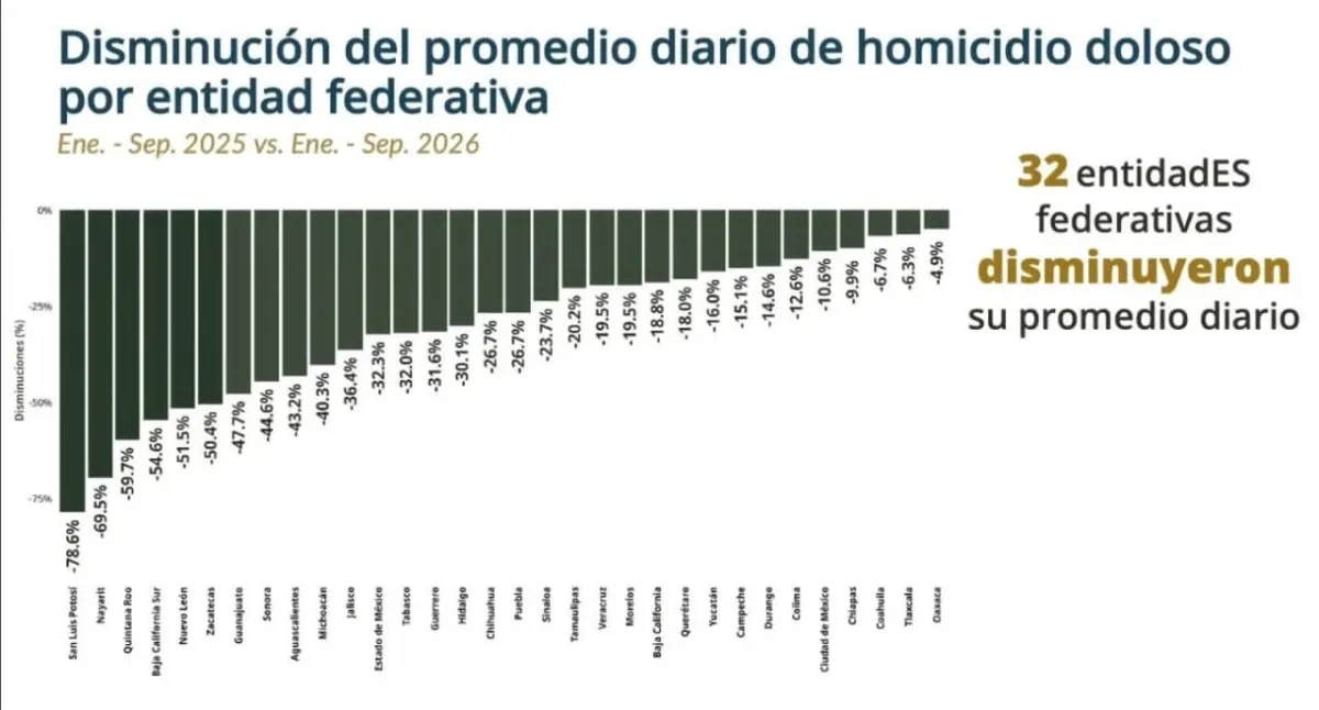 Nuevo León registra una reducción de 51.5% en homicidios dolosos