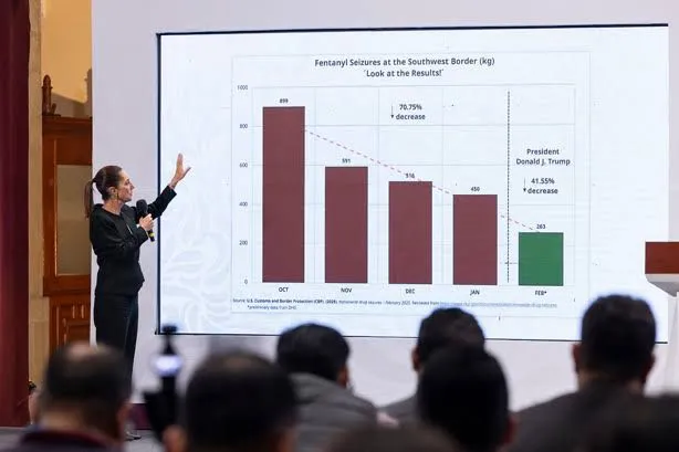 Con Sheinbaum en el poder, el tráfico de fentanilo vive su mayor caída
