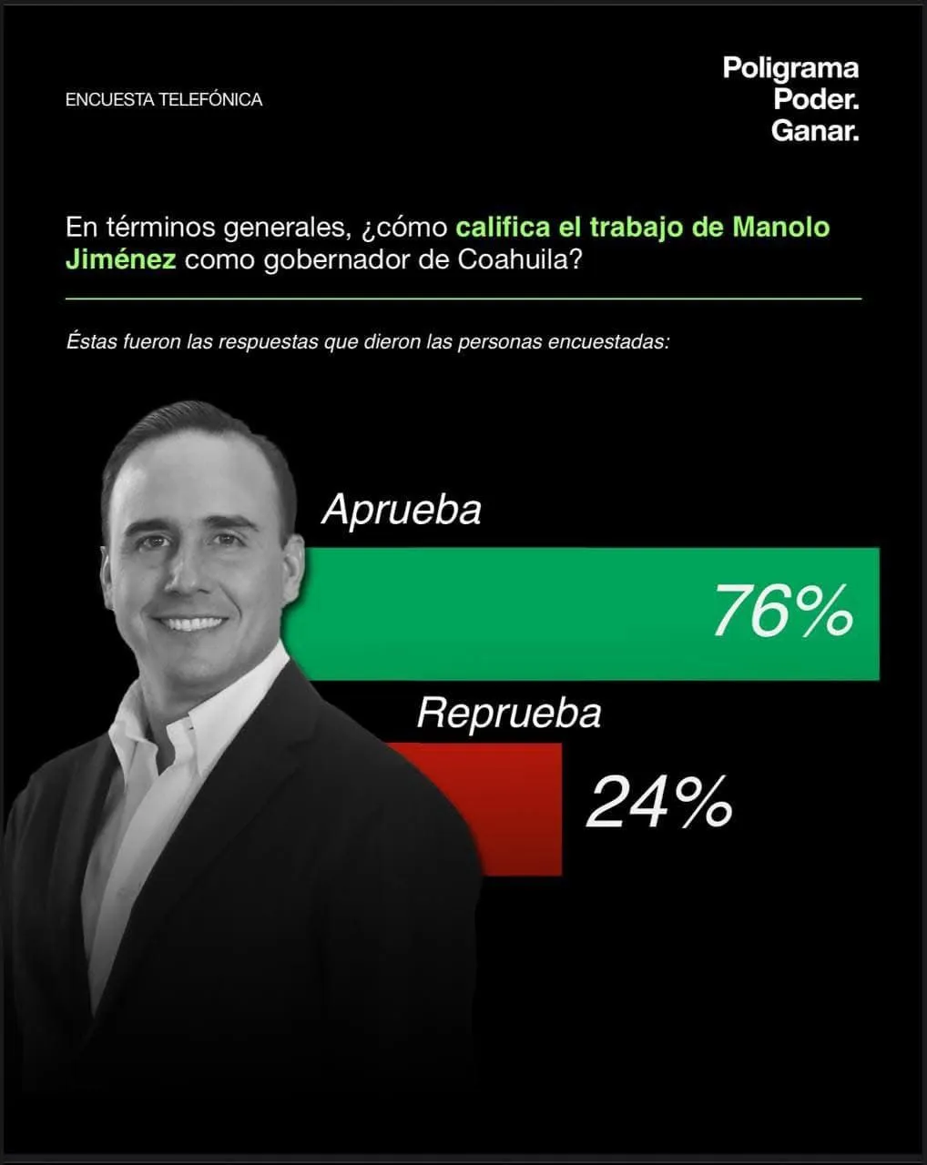 Manolo Jiménez, entre los gobernadores mejor evaluados de México