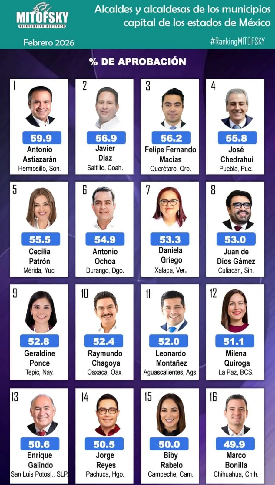 Saltillo, segundo lugar nacional en aprobación de alcaldes de capitales