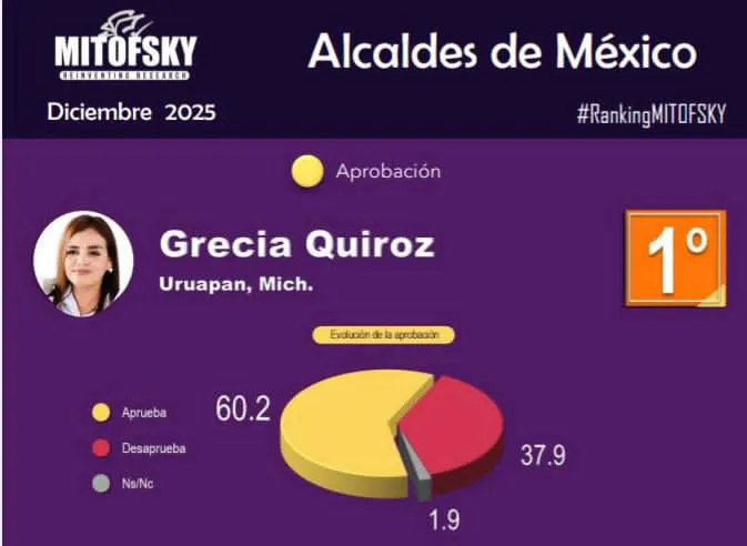 Grecia Quiroz lidera el ranking nacional de aprobación entre alcaldes