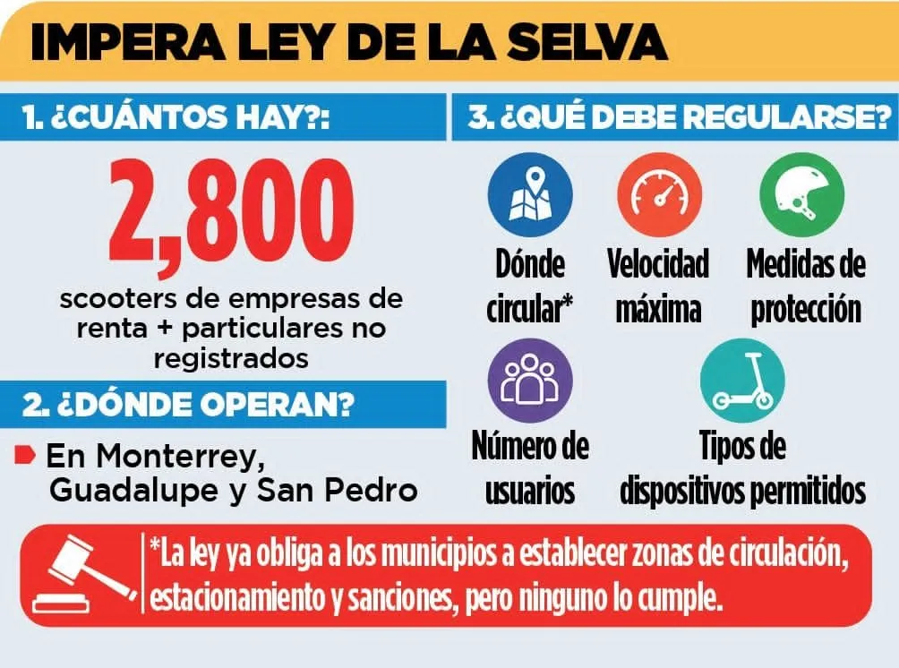 Scooters ganan terreno en Monterrey, pero su regulación todavía queda en el aire