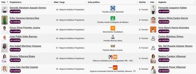 El Distrito 8 de Torreón marca el paso y ya transparenta a todos sus candidatos