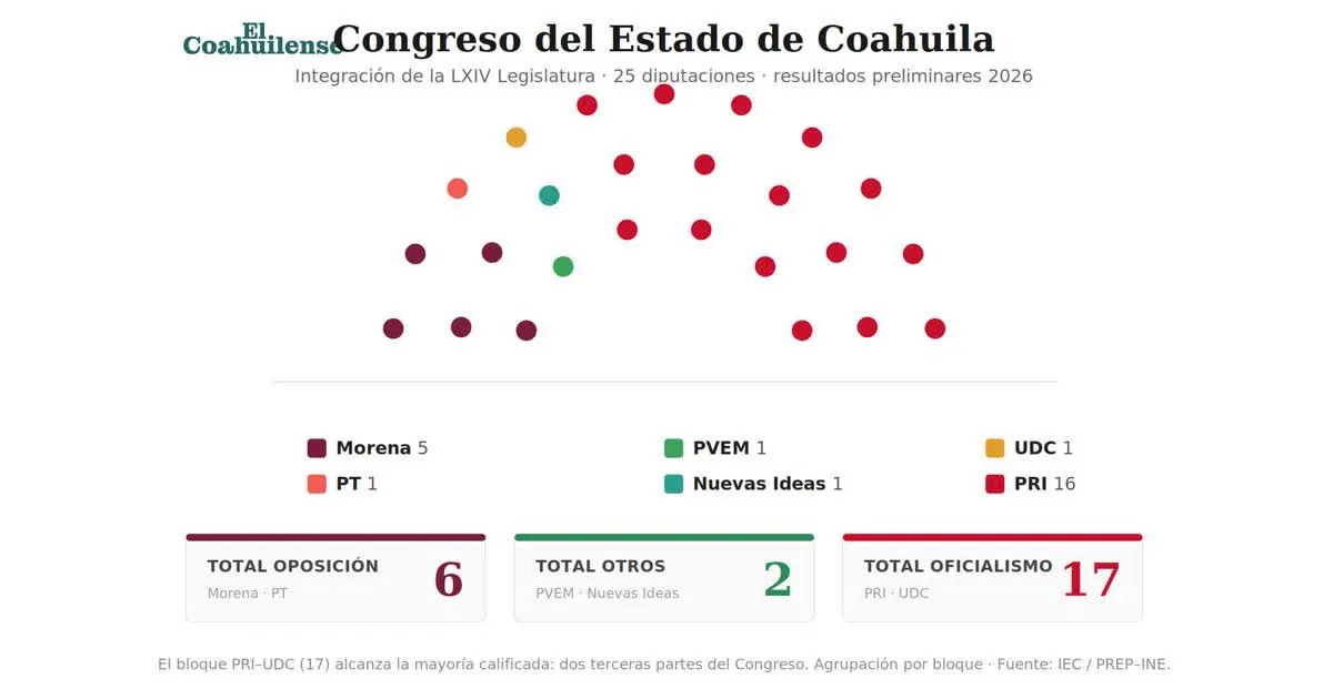 PRI consolida su dominio legislativo en Coahuila tras arrasar en las urnas